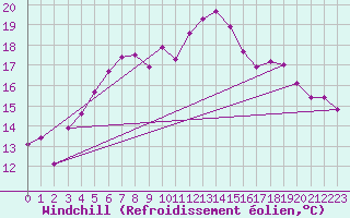 Courbe du refroidissement olien pour Kumlinge Kk