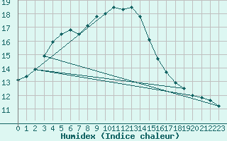 Courbe de l'humidex pour Lammi Biologinen Asema