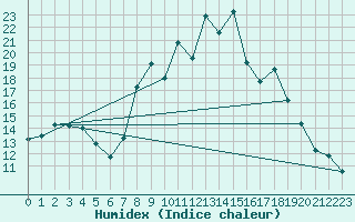 Courbe de l'humidex pour Somosierra