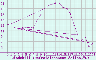 Courbe du refroidissement olien pour Tabarka