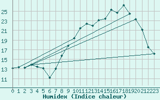 Courbe de l'humidex pour Vichy (03)