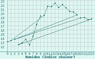 Courbe de l'humidex pour Luedenscheid