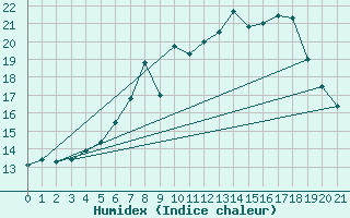 Courbe de l'humidex pour Koethen (Anhalt)