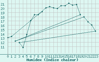 Courbe de l'humidex pour Angermuende