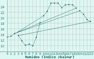 Courbe de l'humidex pour Sisteron (04)