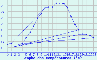 Courbe de tempratures pour Dagloesen