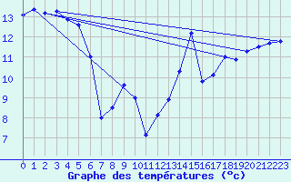 Courbe de tempratures pour Ile Rousse (2B)