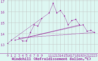 Courbe du refroidissement olien pour Mersa Matruh