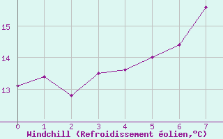 Courbe du refroidissement olien pour Schwerin