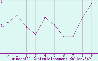 Courbe du refroidissement olien pour Gand (Be)