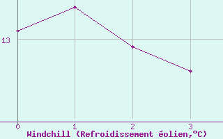 Courbe du refroidissement olien pour Rosario Aerodrome