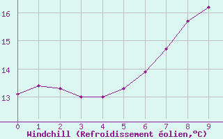 Courbe du refroidissement olien pour Werl