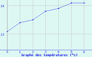 Courbe de tempratures pour Patensie