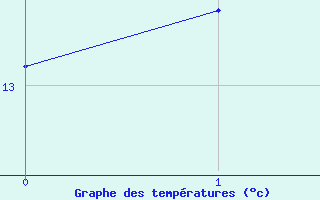 Courbe de tempratures pour Mahia Aws