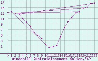 Courbe du refroidissement olien pour Fort Vermilion