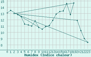 Courbe de l'humidex pour Neufchef (57)