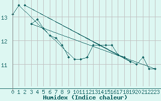 Courbe de l'humidex pour Kleine-Brogel (Be)