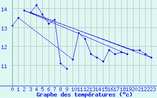 Courbe de tempratures pour Cap Bar (66)