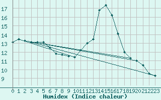 Courbe de l'humidex pour Les Herbiers (85)