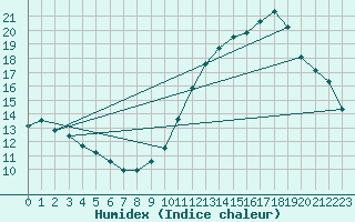 Courbe de l'humidex pour Ciudad Real (Esp)