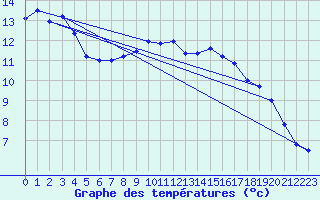 Courbe de tempratures pour Waddington