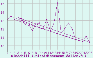 Courbe du refroidissement olien pour Coimbra / Cernache