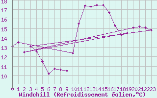 Courbe du refroidissement olien pour Salon-de-Provence (13)