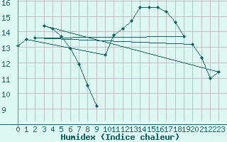 Courbe de l'humidex pour Pau (64)