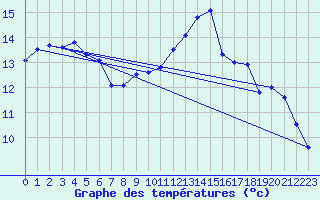 Courbe de tempratures pour Elsenborn (Be)