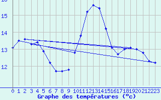 Courbe de tempratures pour Gurande (44)