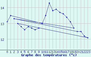 Courbe de tempratures pour Ouessant (29)