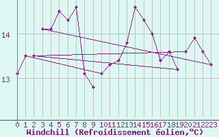 Courbe du refroidissement olien pour Saint-Brevin (44)