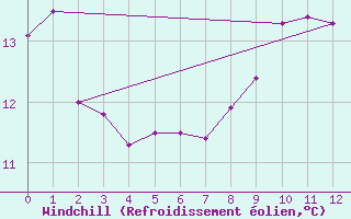 Courbe du refroidissement olien pour Alfjorden