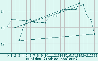 Courbe de l'humidex pour Kegnaes