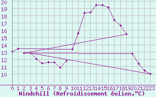 Courbe du refroidissement olien pour Pinsot (38)