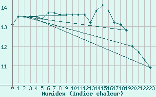 Courbe de l'humidex pour Bannalec (29)