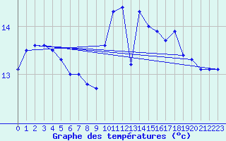 Courbe de tempratures pour Ploudalmezeau (29)