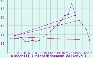 Courbe du refroidissement olien pour Trgueux (22)