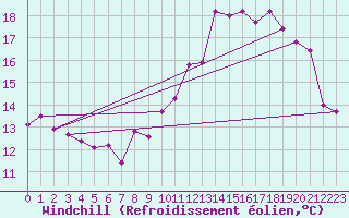 Courbe du refroidissement olien pour Langres (52) 