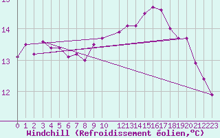 Courbe du refroidissement olien pour la bouée 6200094
