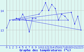 Courbe de tempratures pour Le Talut - Belle-Ile (56)