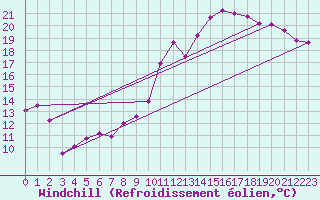 Courbe du refroidissement olien pour Avord (18)