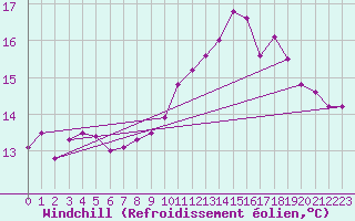 Courbe du refroidissement olien pour Charleroi (Be)