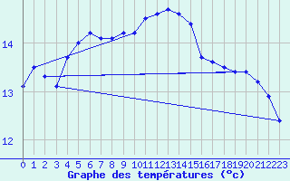 Courbe de tempratures pour Dinard (35)