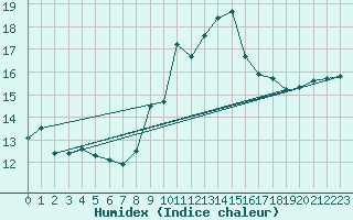 Courbe de l'humidex pour Hoernli