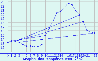 Courbe de tempratures pour Saint-Paul-lez-Durance (13)