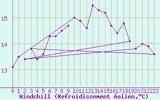 Courbe du refroidissement olien pour Cartagena