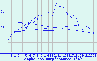 Courbe de tempratures pour Cartagena