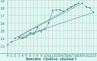 Courbe de l'humidex pour Market