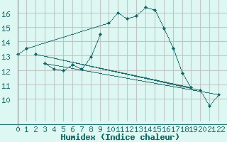 Courbe de l'humidex pour Edinburgh (UK)